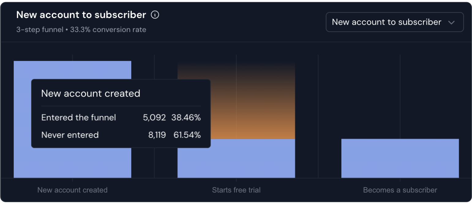 Analytics funnels